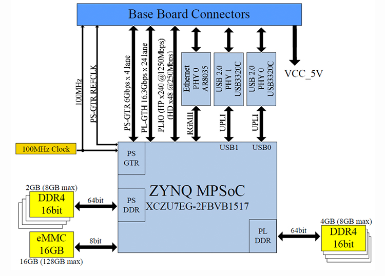 Nexus Hardware Block Diagram